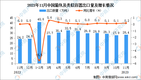BB电子 BB电子的官网2023年11月中国箱包及类似容器出口数据统计分析：出口额与去年同期持平(图1)