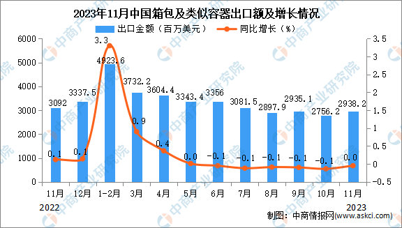 BB电子 BB电子的官网2023年11月中国箱包及类似容器出口数据统计分析：出口额与去年同期持平(图2)
