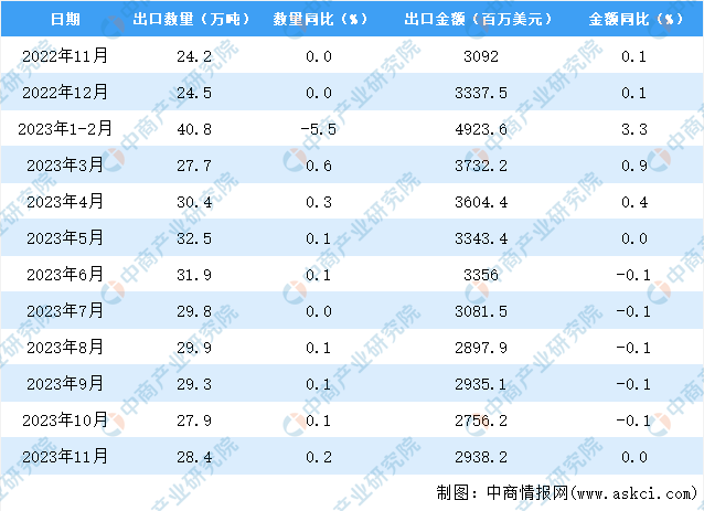 BB电子 BB电子的官网2023年11月中国箱包及类似容器出口数据统计分析：出口额与去年同期持平(图3)