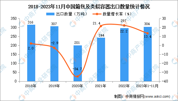 2023年1-11月中国箱包及类似容器出口数据统计分析：出口额小幅增长BB电子 BB电的app(图1)