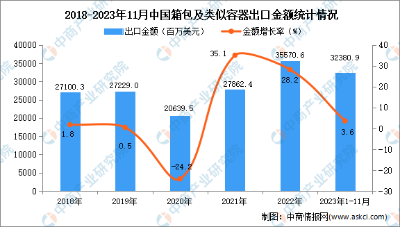 2023年1-11月中国箱包及类似容器出口数据统计分析：出口额小幅增长BB电子 BB电的app(图2)