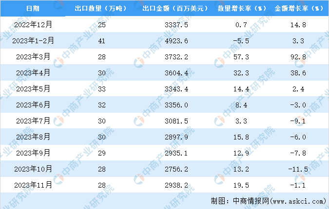 2023年1-11月中国箱包及类似容器出口数据统计分析：出口额小幅增长BB电子 BB电的app(图3)