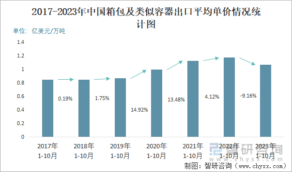 BB电子 BB电子的游戏2023年10月中国箱包及类似容器出口数量和出口金额分别为28万吨和2756亿美元(图3)