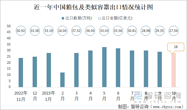 BB电子 BB电子的游戏2023年10月中国箱包及类似容器出口数量和出口金额分别为28万吨和2756亿美元(图1)