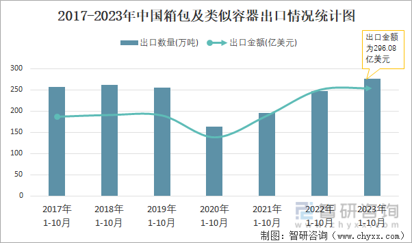 BB电子 BB电子的游戏2023年10月中国箱包及类似容器出口数量和出口金额分别为28万吨和2756亿美元(图2)