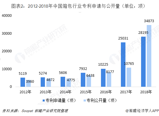 BB电子 BB电子的游戏2018年中国箱包制造行业发展现状与2019年发展趋势 技术提升明显市场规模稳步扩大【组图】(图2)