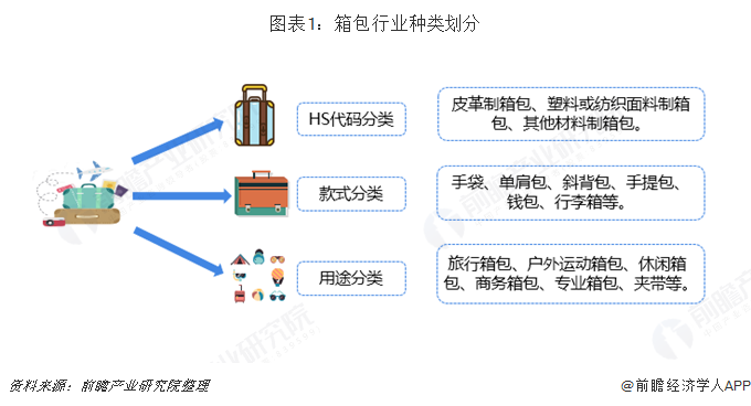 BB电子 BB电子的游戏2018年中国箱包制造行业发展现状与2019年发展趋势 技术提升明显市场规模稳步扩大【组图】(图1)