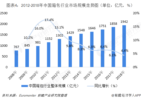 BB电子 BB电子的游戏2018年中国箱包制造行业发展现状与2019年发展趋势 技术提升明显市场规模稳步扩大【组图】(图4)