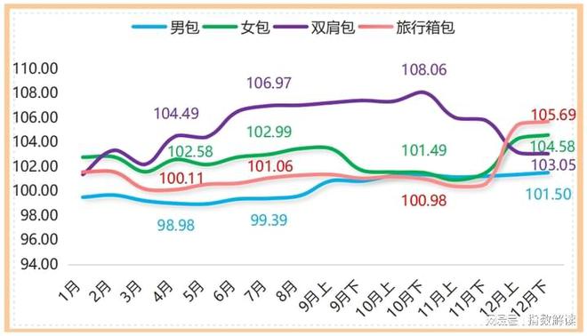 BB电子白沟箱包指数2023年12月下半月点评(图2)