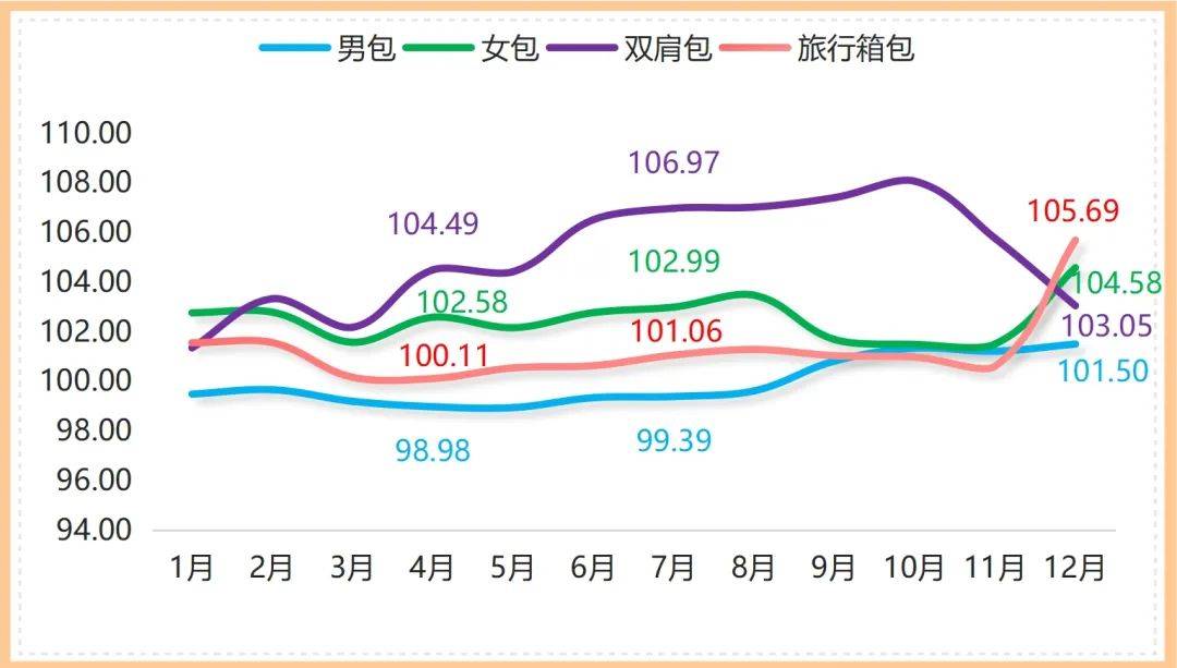 年报 2023年箱包产品价格指数整体小幅波动上行BB电子(图2)