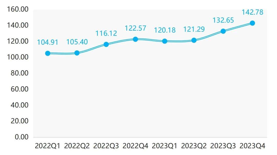 年报 2023年箱包产品价格指数整体小幅波动上行BB电子(图3)