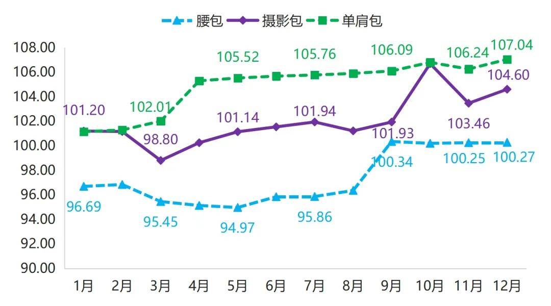 年报 2023年箱包产品价格指数整体小幅波动上行BB电子(图9)