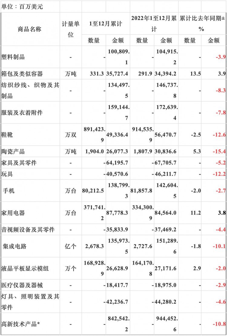 2023出口伤害了包装业：除新三样 箱包与家电外 其它货物出口全面负增长BB电子(图2)