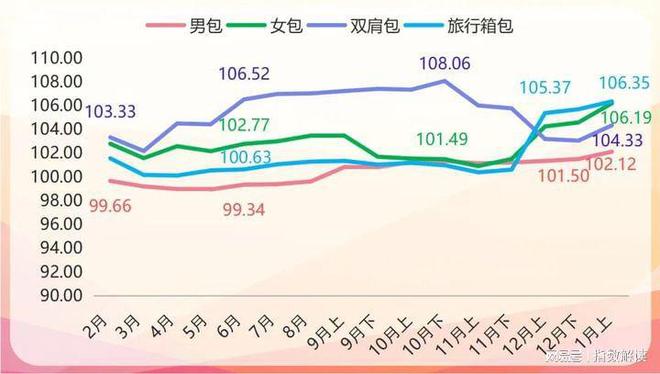 白沟箱包指数202BB电子4年1月上半月点评(图2)