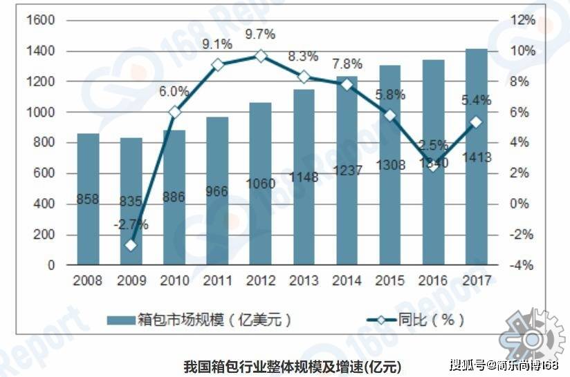 箱包行业分析数据：北美是第一大的市场约占市场份额的28%BB电子(图1)