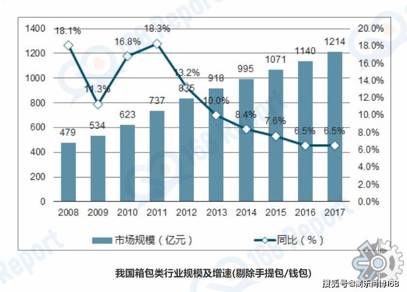 箱包行业分析数据：北美是第一大的市场约占市场份额的28%BB电子(图2)