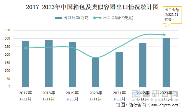 BB电子2023年11月中国箱包及类似容器出口数量和出口金额分别为28万吨和2938亿美元(图2)