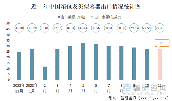 BB电子2023年11月中国箱包及类似容器出口数量和出口金额分别为28万吨和2938亿美元(图1)
