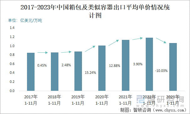 BB电子2023年11月中国箱包及类似容器出口数量和出口金额分别为28万吨和2938亿美元(图3)