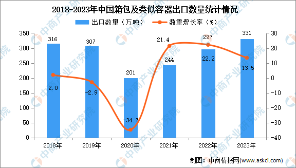 BB电子2023年中国箱包及类似容器出口数据统计分析：出口金额超357亿元(图1)