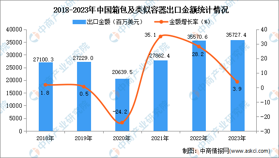 BB电子2023年中国箱包及类似容器出口数据统计分析：出口金额超357亿元(图2)