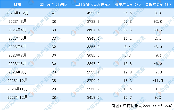 BB电子2023年中国箱包及类似容器出口数据统计分析：出口金额超357亿元(图3)