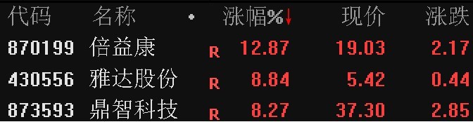 BB电子北证50指数小幅调整倍益康逆势大涨逾12%(图2)