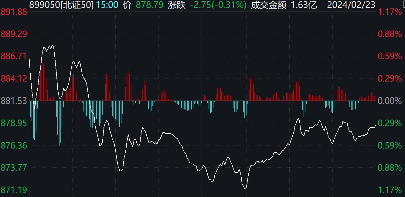 BB电子北证50指数小幅调整倍益康逆势大涨逾12%(图1)