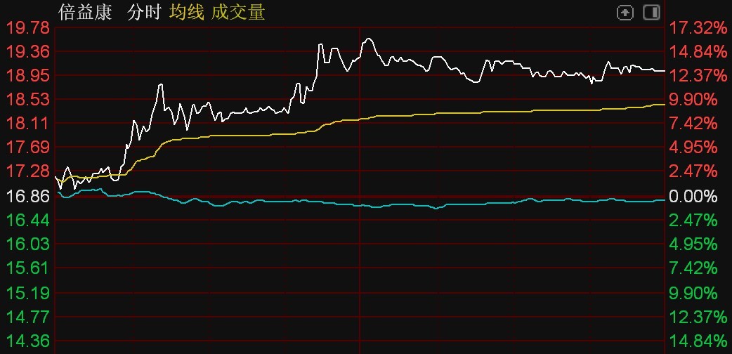 BB电子北证50指数小幅调整倍益康逆势大涨逾12%(图3)
