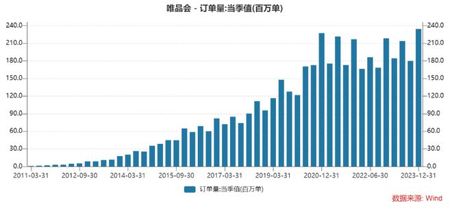 唯品会的“小而美”生存之BB电子道 见智研究(图2)