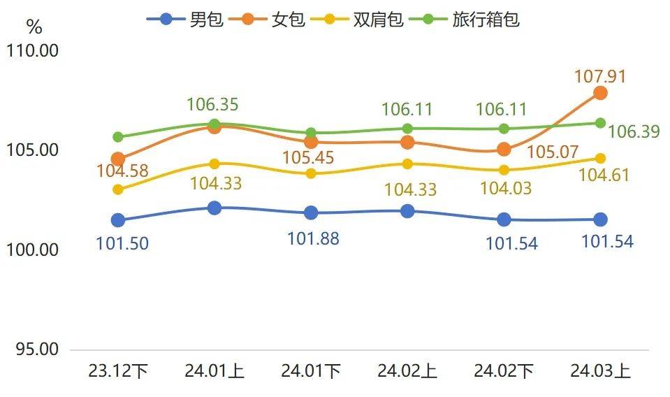 BB电子3月上半月箱包产品价格指数环比、同比均有上涨(图2)