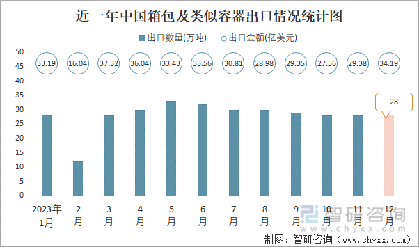 BB电子2023年12月中国箱包及类似容器出口数量和出口金额分别为28万吨和3419亿美元(图1)