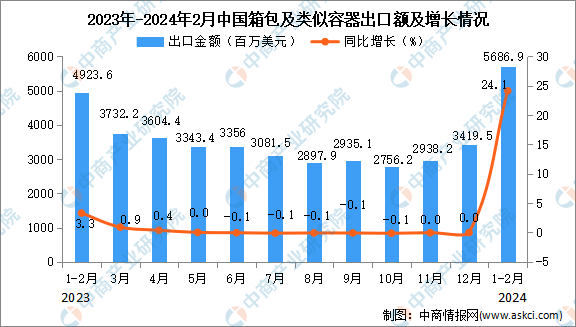 2024年1-2月中国箱包及类似容器出口数据统计分BB电子析：出口量同比增长361%(图2)
