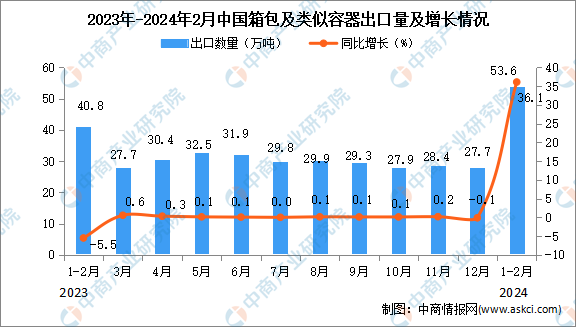 2024年1-2月中国箱包及类似容器出口数据统计分BB电子析：出口量同比增长361%(图1)