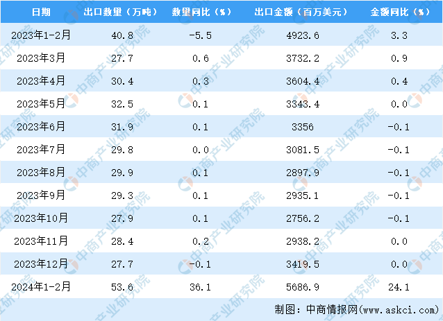 2024年1-2月中国箱包及类似容器出口数据统计分BB电子析：出口量同比增长361%(图3)