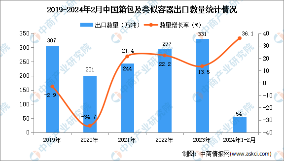2024年1-2月中国BB电子箱包及类似容器出口数据统计分析：出口金额同比增长241%(图1)