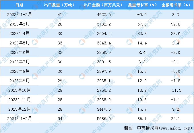 2024年1-2月中国BB电子箱包及类似容器出口数据统计分析：出口金额同比增长241%(图3)