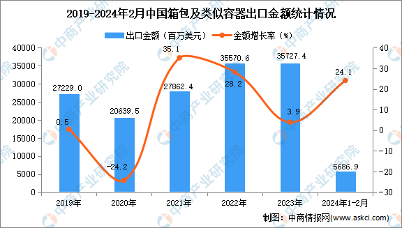 2024年1-2月中国BB电子箱包及类似容器出口数据统计分析：出口金额同比增长241%(图2)