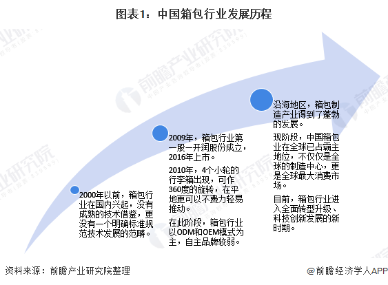 BB电子2020年箱包制造行业市场发展现状分析 产业集群明显【组图】(图1)