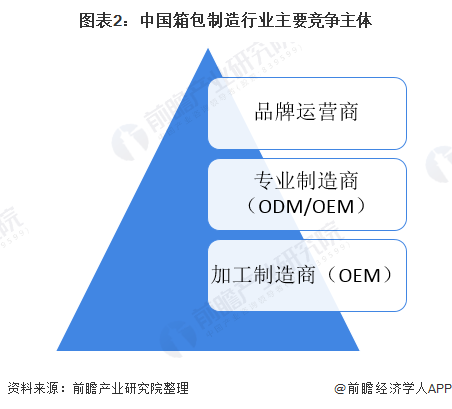 BB电子2020年箱包制造行业市场发展现状分析 产业集群明显【组图】(图2)