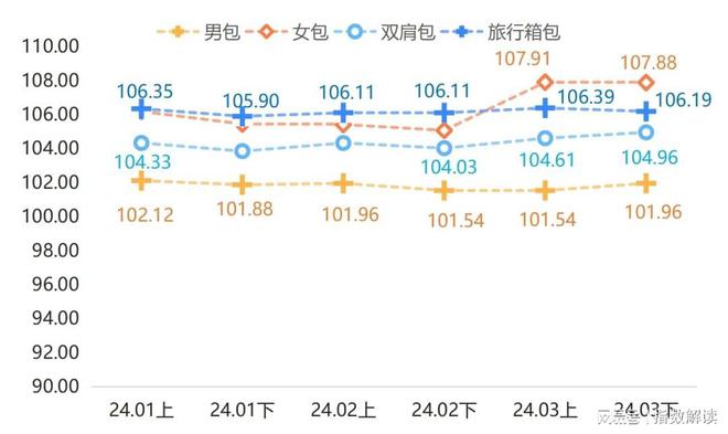 箱包市场活跃度逐步提升箱包产品价格BB电子指数上涨(图2)
