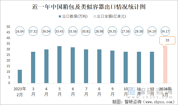 BB电子2024年1月中国箱包及类似容器出口数量和出口金额分别为33万吨和3417亿美元(图1)