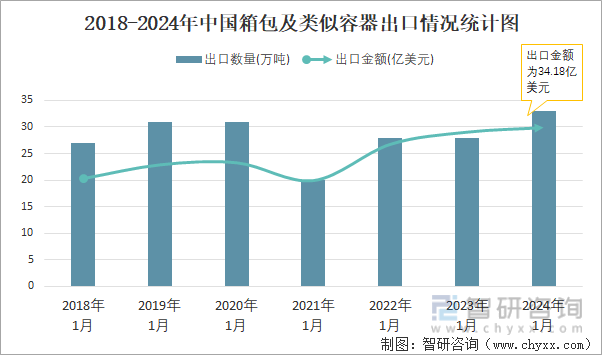 BB电子2024年1月中国箱包及类似容器出口数量和出口金额分别为33万吨和3417亿美元(图2)