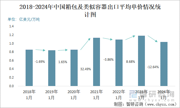 BB电子2024年1月中国箱包及类似容器出口数量和出口金额分别为33万吨和3417亿美元(图3)