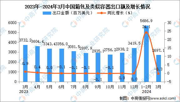 2024年3月中国箱包及类似容器出口数据统计分析：出口量同比下降02%BB电子(图2)