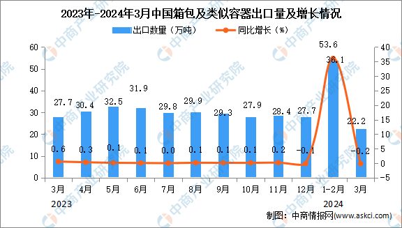 2024年3月中国箱包及类似容器出口数据统计分析：出口量同比下降02%BB电子(图1)