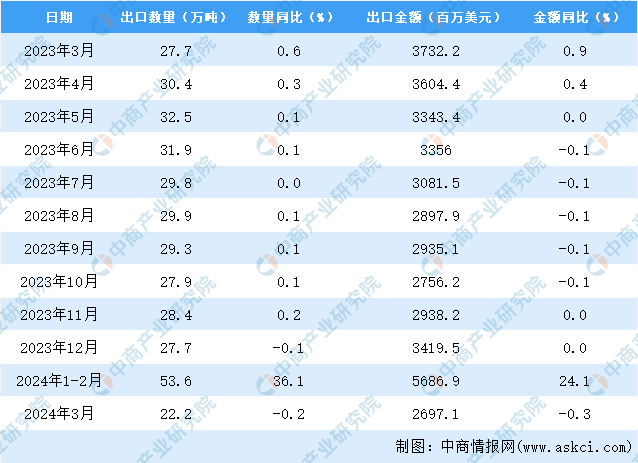 2024年3月中国箱包及类似容器出口数据统计分析：出口量同比下降02%BB电子(图3)