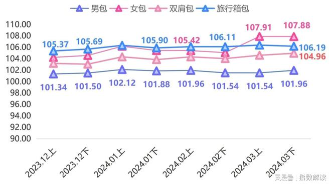 季报 白沟箱包产品价格指数上涨市场信BB电子心表现较强(图2)