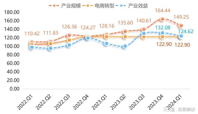季报 白沟箱包产品价格指数上涨市场信BB电子心表现较强(图4)