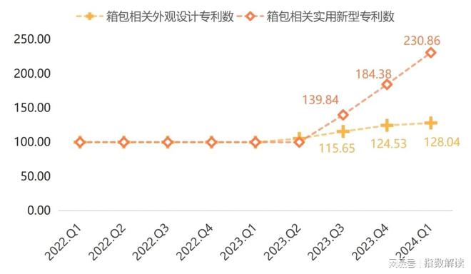 季报 白沟箱包产品价格指数上涨市场信BB电子心表现较强(图10)